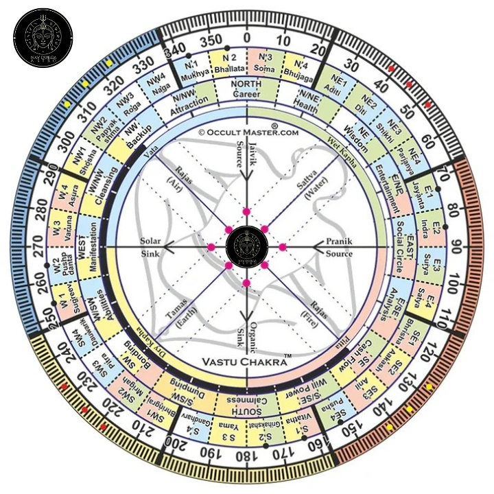 Vastu Chakra Tool